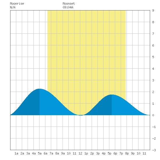 Tappahannock tide chart for Wednesday, April 20, 2022