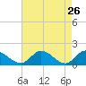Tappahannock tide chart for Tuesday, April 26, 2022