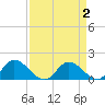 Tappahannock tide chart for Saturday, April 2, 2022