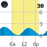Tappahannock tide chart for Saturday, April 30, 2022