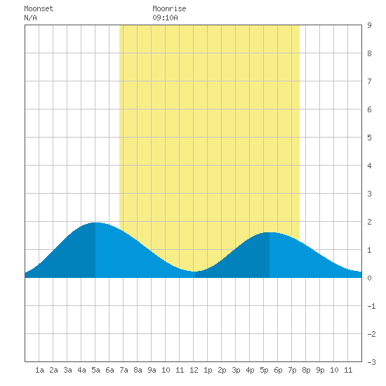 Tappahannock tide chart for Tuesday, April 5, 2022