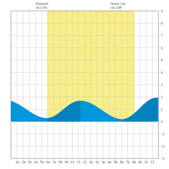 Tappahannock tide chart for Thursday, May 12, 2022