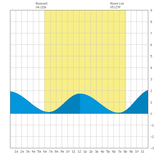 Tappahannock tide chart for Friday, May 13, 2022