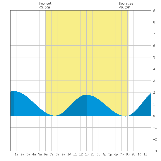 Tappahannock tide chart for Saturday, May 14, 2022
