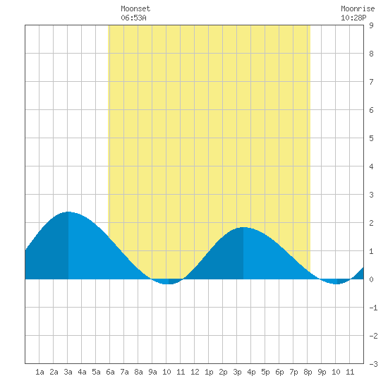 Tappahannock tide chart for Tuesday, May 17, 2022