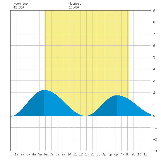 Tappahannock tide chart for Friday, May 20, 2022