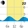 Tappahannock tide chart for Sunday, May 22, 2022