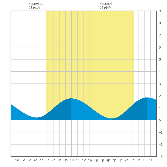 Tappahannock tide chart for Tuesday, May 24, 2022