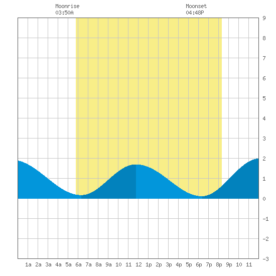 Tappahannock tide chart for Thursday, May 26, 2022