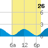 Tappahannock tide chart for Thursday, May 26, 2022