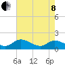 Tappahannock tide chart for Sunday, May 8, 2022