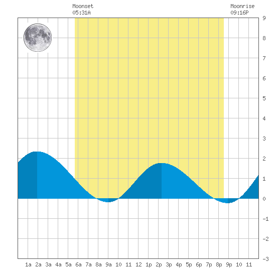 Tappahannock tide chart for Tuesday, June 14, 2022