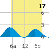 Tappahannock tide chart for Friday, June 17, 2022
