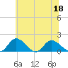 Tappahannock tide chart for Saturday, June 18, 2022