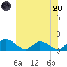 Tappahannock tide chart for Tuesday, June 28, 2022