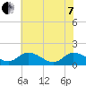 Tappahannock tide chart for Tuesday, June 7, 2022