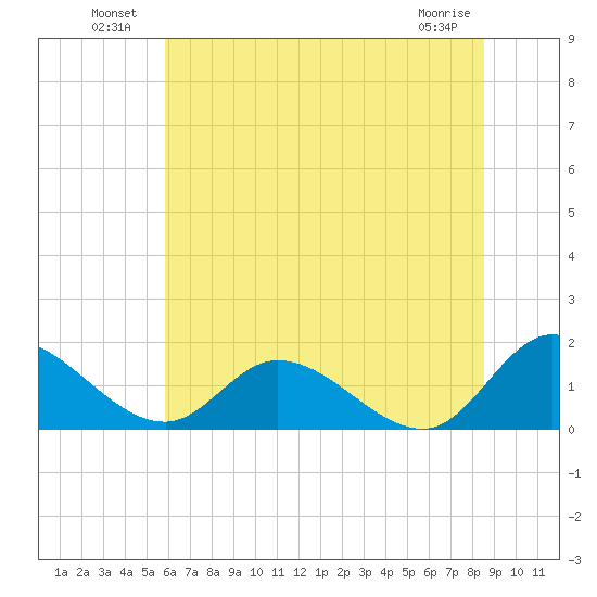 Tappahannock tide chart for Sunday, July 10, 2022