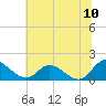 Tappahannock tide chart for Sunday, July 10, 2022