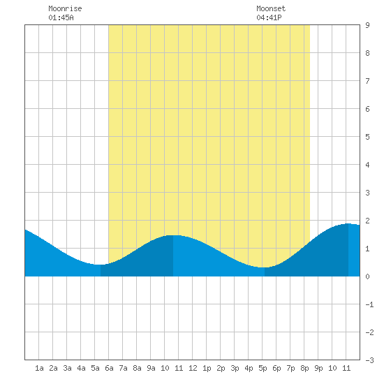 Tappahannock tide chart for Saturday, July 23, 2022
