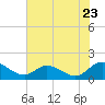 Tappahannock tide chart for Saturday, July 23, 2022