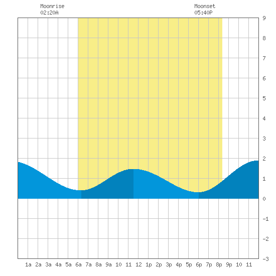 Tappahannock tide chart for Sunday, July 24, 2022