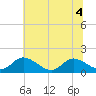 Tappahannock tide chart for Monday, July 4, 2022