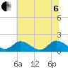 Tappahannock tide chart for Wednesday, July 6, 2022