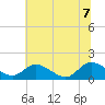 Tappahannock tide chart for Thursday, July 7, 2022