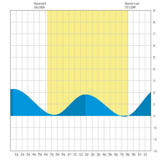 Tappahannock tide chart for Wednesday, August 10, 2022