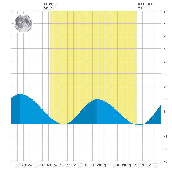 Tappahannock tide chart for Thursday, August 11, 2022