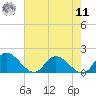 Tappahannock tide chart for Thursday, August 11, 2022
