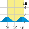 Tappahannock tide chart for Tuesday, August 16, 2022