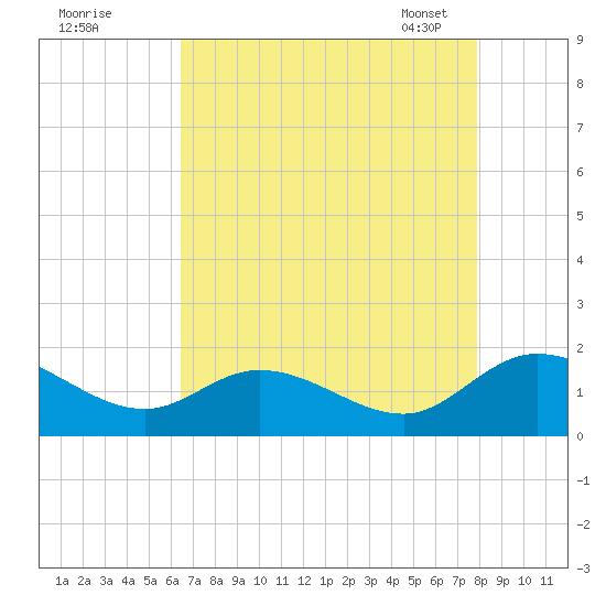 Tappahannock tide chart for Sunday, August 21, 2022