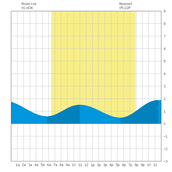 Tappahannock tide chart for Monday, August 22, 2022