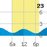 Tappahannock tide chart for Tuesday, August 23, 2022