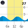 Tappahannock tide chart for Saturday, August 27, 2022