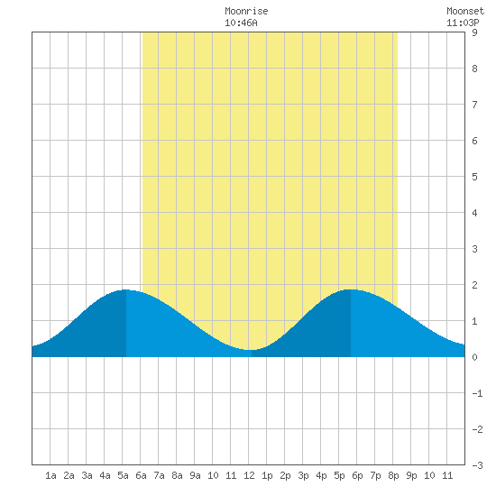 Tappahannock tide chart for Tuesday, August 2, 2022