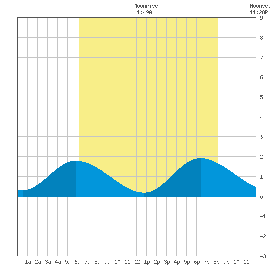 Tappahannock tide chart for Wednesday, August 3, 2022