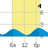 Tappahannock tide chart for Thursday, August 4, 2022