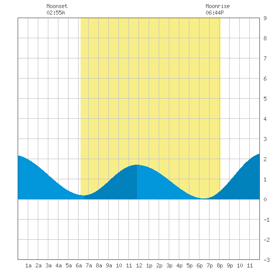 Tappahannock tide chart for Tuesday, August 9, 2022