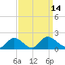 Tappahannock tide chart for Wednesday, September 14, 2022