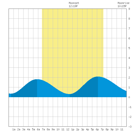 Tappahannock tide chart for Thursday, September 15, 2022
