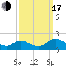 Tappahannock tide chart for Saturday, September 17, 2022