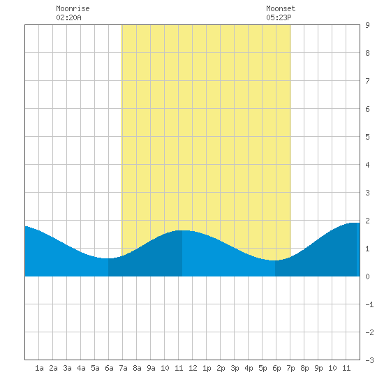 Tappahannock tide chart for Wednesday, September 21, 2022