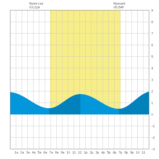 Tappahannock tide chart for Thursday, September 22, 2022