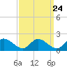 Tappahannock tide chart for Saturday, September 24, 2022