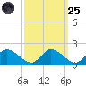 Tappahannock tide chart for Sunday, September 25, 2022