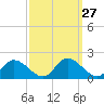 Tappahannock tide chart for Tuesday, September 27, 2022