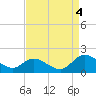 Tappahannock tide chart for Sunday, September 4, 2022