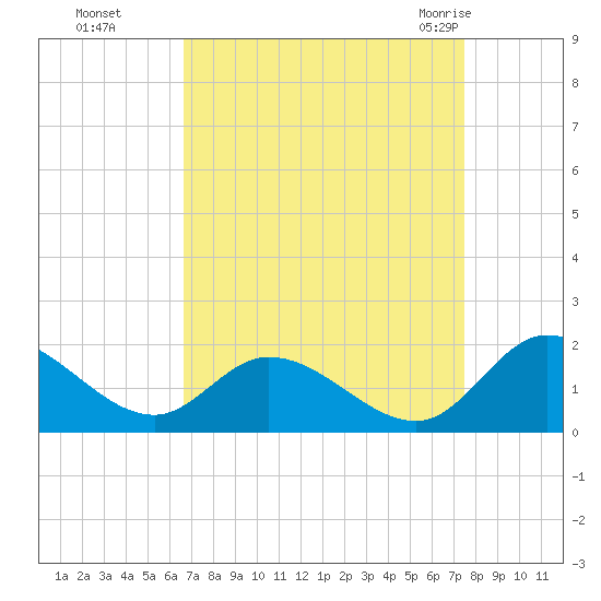 Tappahannock tide chart for Tuesday, September 6, 2022